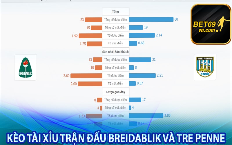 Kèo tài Xỉu trận đấu Breidablik và Tre Penne