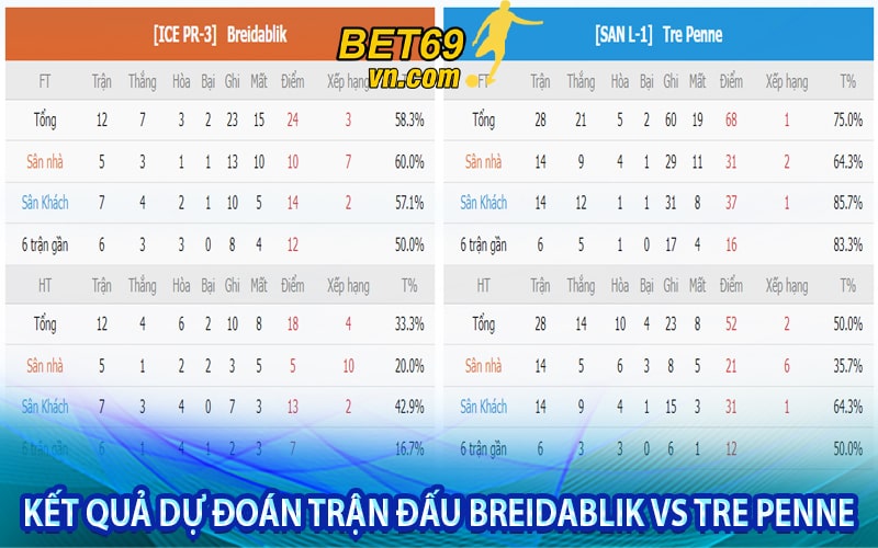 Kết quả dự đoán trận đấu Breidablik vs Tre Penne